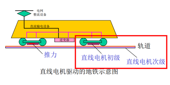 直線電機(jī)在地鐵中的應(yīng)用