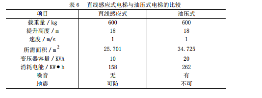 現(xiàn)有傳統(tǒng)電梯與直線電機電梯的比較(二)