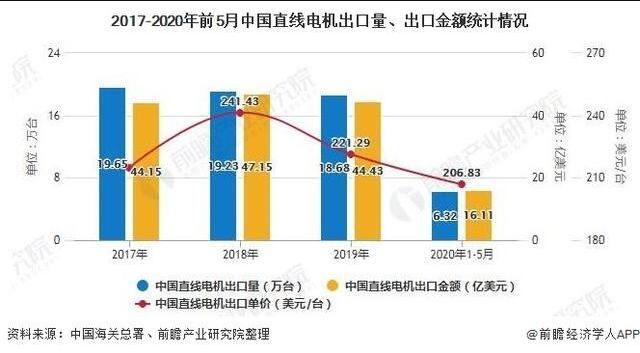 2020年中國直線電機行業(yè)市場分析報告！